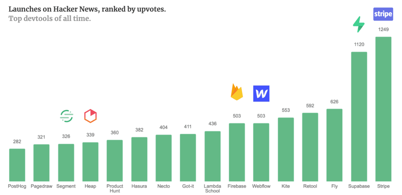 This image shows all of the top dev tool launches on Hacker news. The most popular is Stripe, with 1249 upvotes, the next popular is Supabase with 1120 upvotes, and third is Fly.io with 626 upvotes.